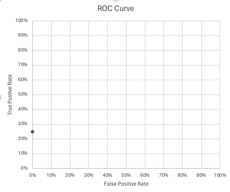 ROC Curve 1 Point