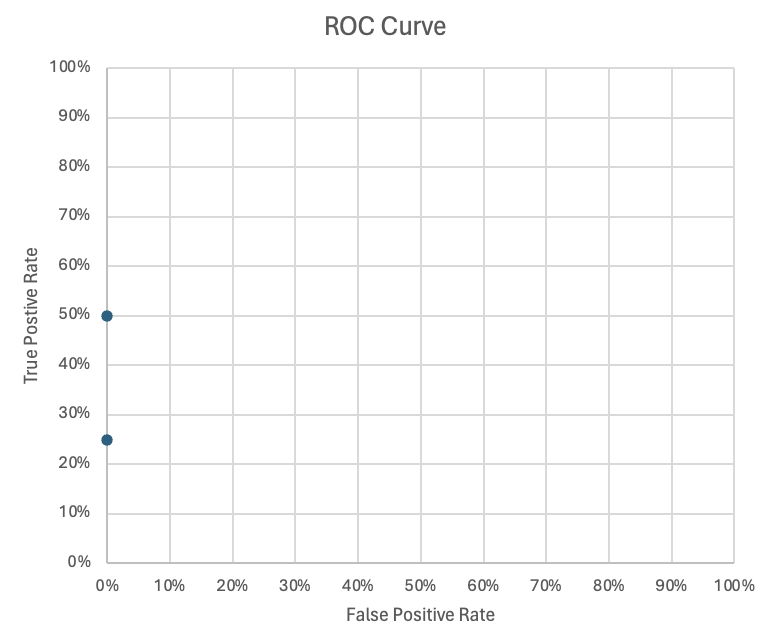 ROC Curve 2 Point