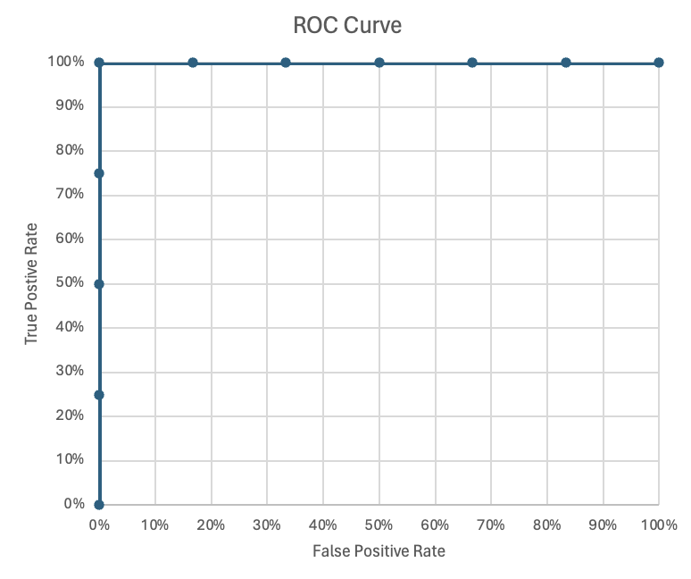 ROC Curve 10 Points